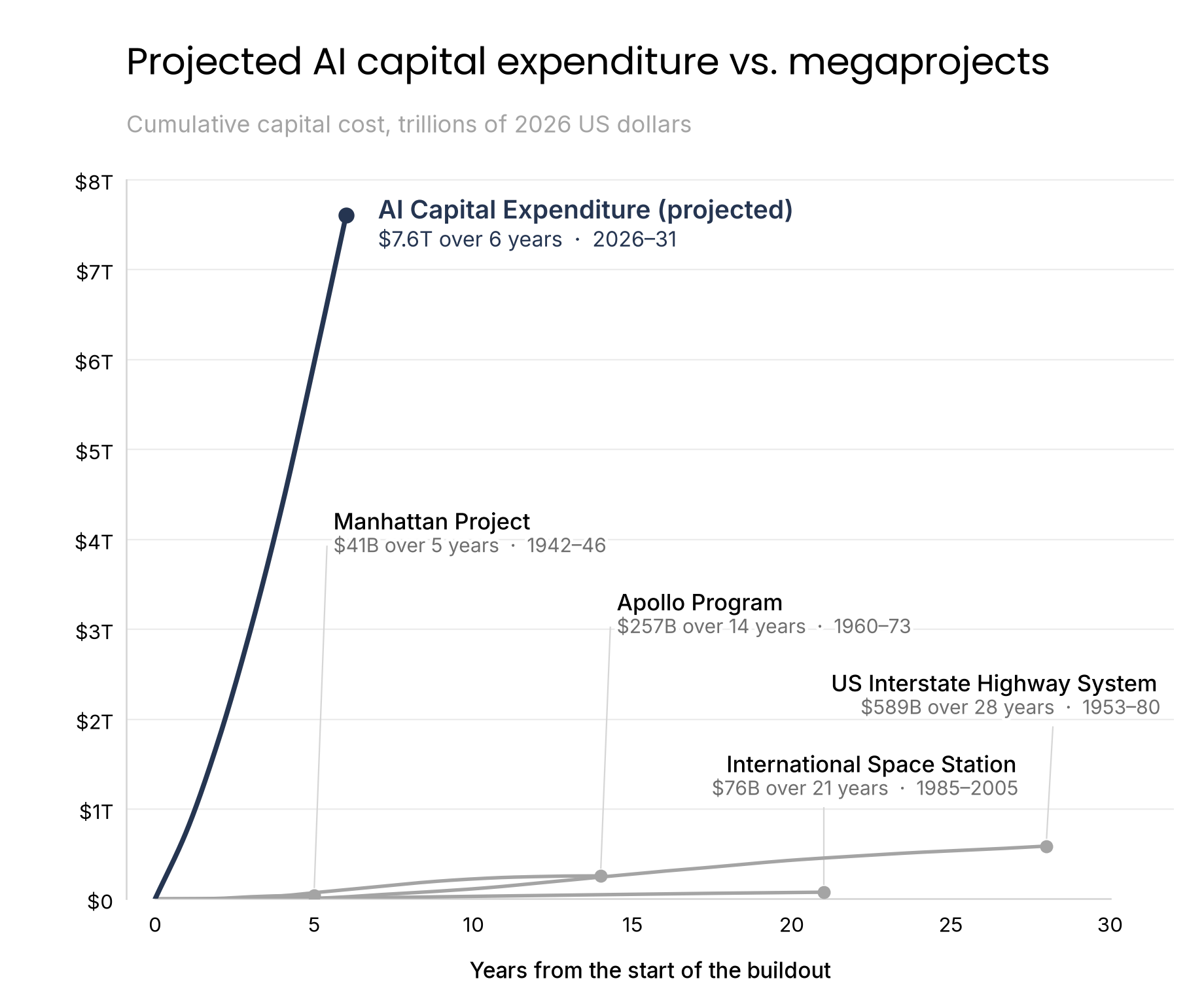 Line chart of cumulative capital cost in trillions of 2026 US dollars against years from the start of each buildout. Projected AI capital expenditure rises to $7.6 trillion over six years (2026–31). The US Interstate Highway System reaches $589 billion over 28 years, Apollo $257 billion over 14 years, the International Space Station $76 billion over 21 years, and the Manhattan Project $41 billion over five years.