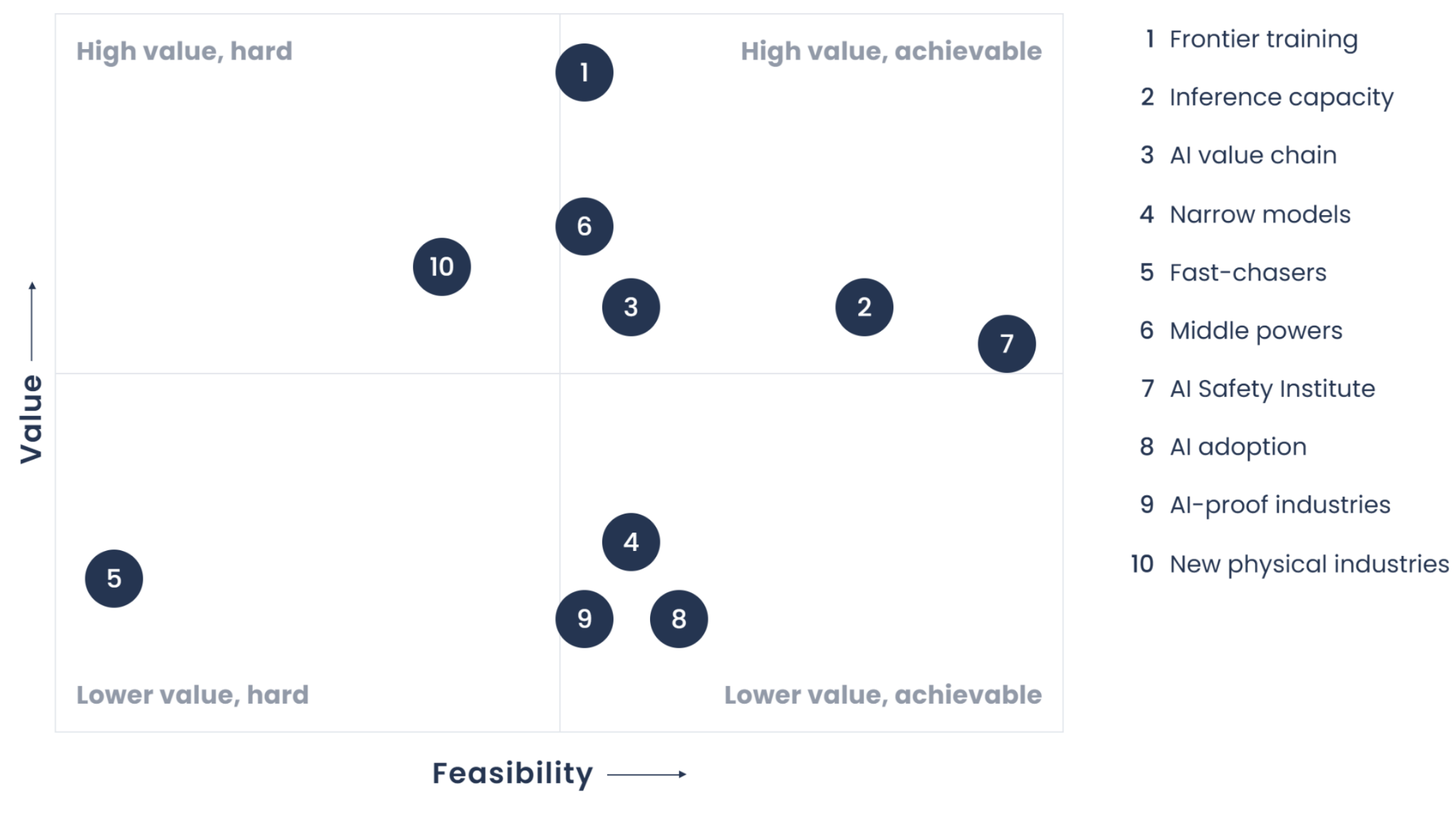 Chart plotting the ten positions by value and feasibility. Attracting frontier AI training rates highest on value, and funding a world-leading AI Safety Institute rates highest on feasibility.